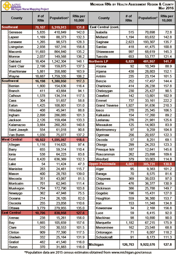 table of Michigan licensed registered nurses by county and health assessment regions in 2016